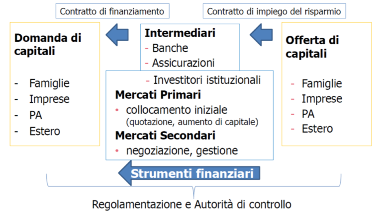 IL CAFFE’ DI ECONOMIA: Il Sistema Finanziario – BHR Group